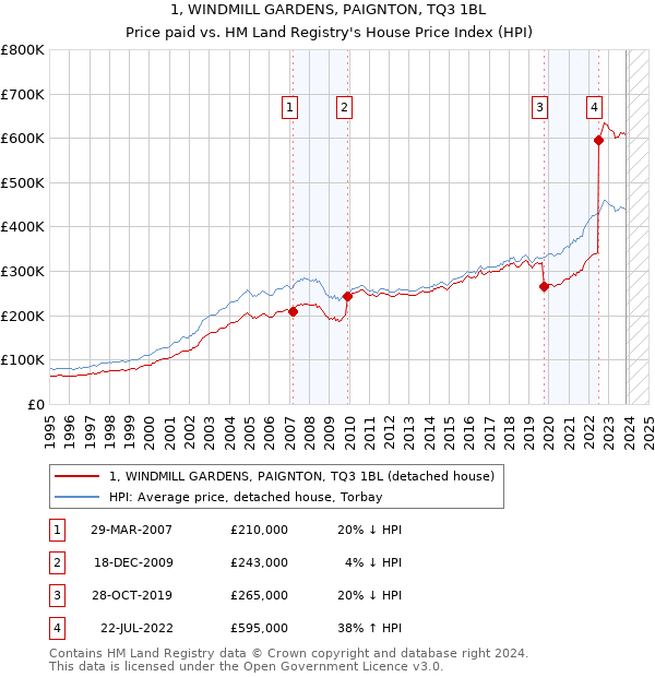 1, WINDMILL GARDENS, PAIGNTON, TQ3 1BL: Price paid vs HM Land Registry's House Price Index