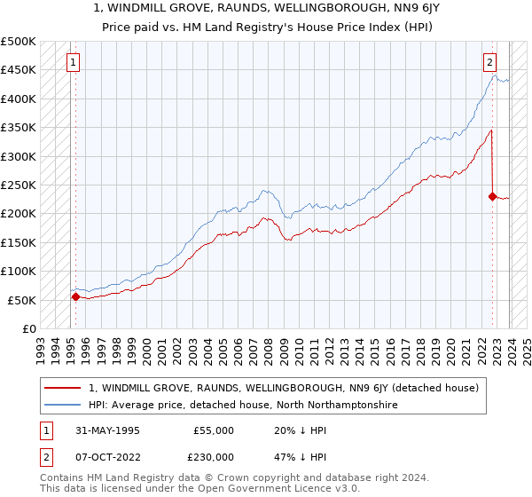 1, WINDMILL GROVE, RAUNDS, WELLINGBOROUGH, NN9 6JY: Price paid vs HM Land Registry's House Price Index