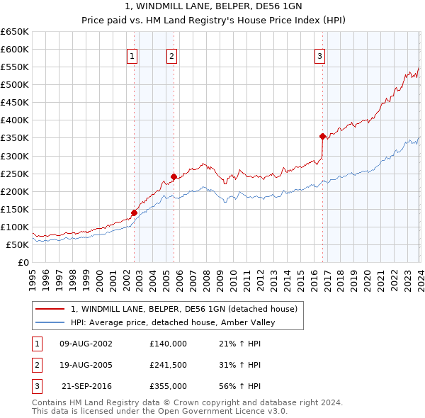 1, WINDMILL LANE, BELPER, DE56 1GN: Price paid vs HM Land Registry's House Price Index