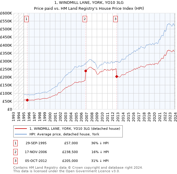 1, WINDMILL LANE, YORK, YO10 3LG: Price paid vs HM Land Registry's House Price Index