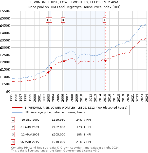 1, WINDMILL RISE, LOWER WORTLEY, LEEDS, LS12 4WA: Price paid vs HM Land Registry's House Price Index