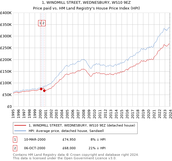 1, WINDMILL STREET, WEDNESBURY, WS10 9EZ: Price paid vs HM Land Registry's House Price Index