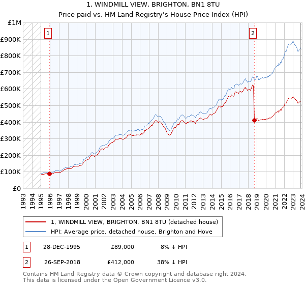 1, WINDMILL VIEW, BRIGHTON, BN1 8TU: Price paid vs HM Land Registry's House Price Index