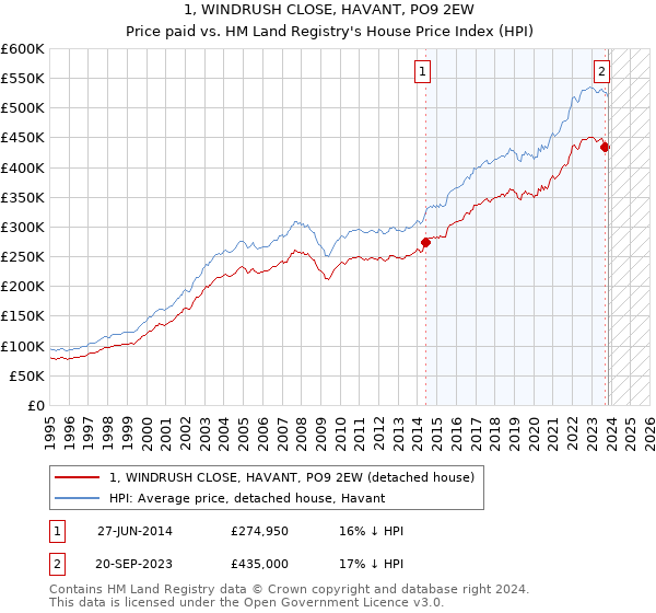 1, WINDRUSH CLOSE, HAVANT, PO9 2EW: Price paid vs HM Land Registry's House Price Index