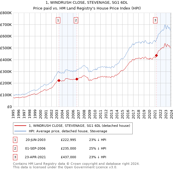 1, WINDRUSH CLOSE, STEVENAGE, SG1 6DL: Price paid vs HM Land Registry's House Price Index