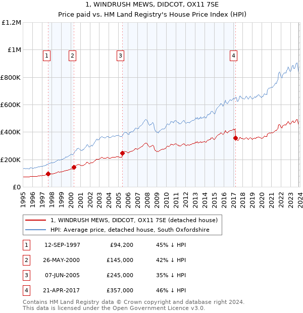 1, WINDRUSH MEWS, DIDCOT, OX11 7SE: Price paid vs HM Land Registry's House Price Index