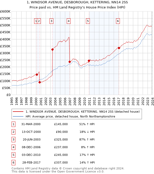 1, WINDSOR AVENUE, DESBOROUGH, KETTERING, NN14 2SS: Price paid vs HM Land Registry's House Price Index