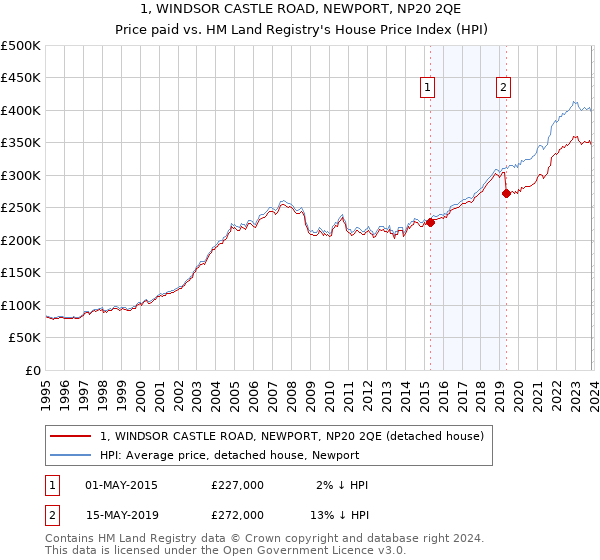 1, WINDSOR CASTLE ROAD, NEWPORT, NP20 2QE: Price paid vs HM Land Registry's House Price Index