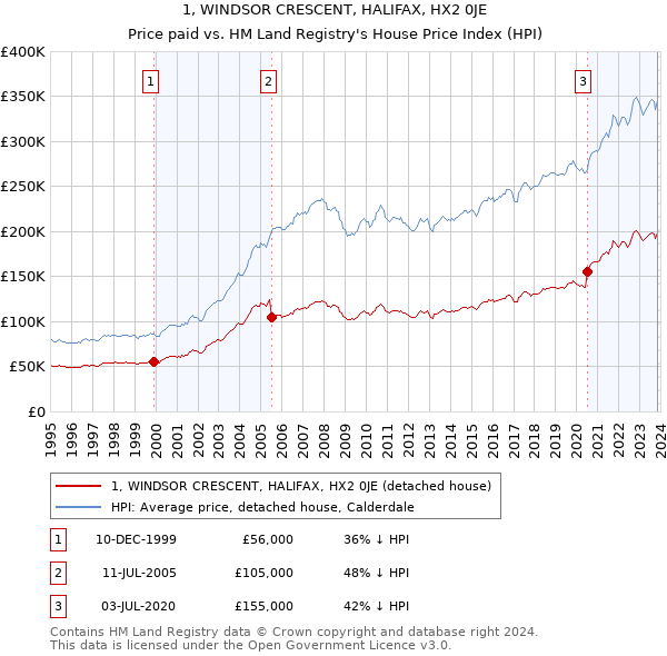 1, WINDSOR CRESCENT, HALIFAX, HX2 0JE: Price paid vs HM Land Registry's House Price Index