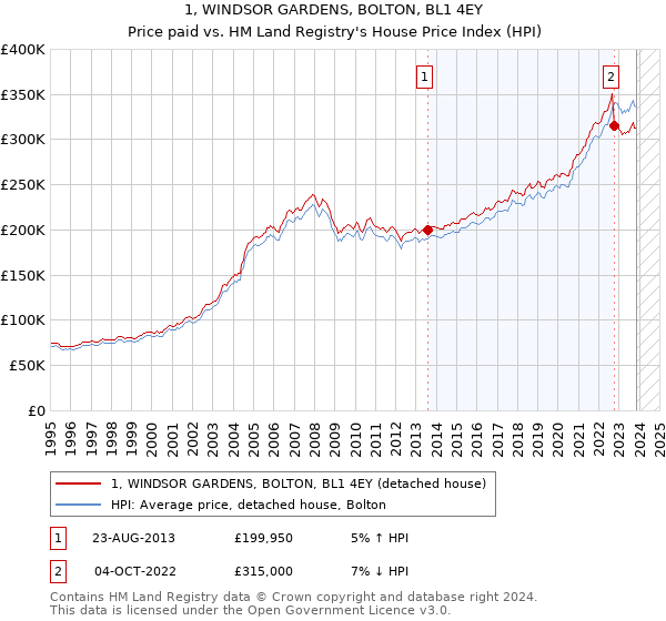 1, WINDSOR GARDENS, BOLTON, BL1 4EY: Price paid vs HM Land Registry's House Price Index