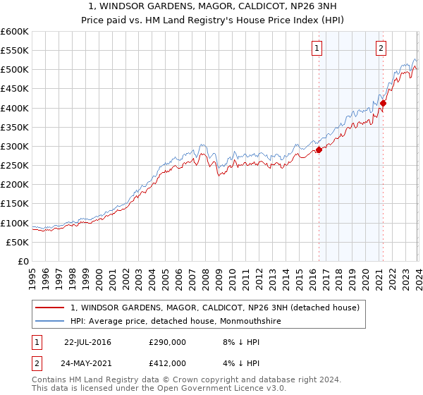 1, WINDSOR GARDENS, MAGOR, CALDICOT, NP26 3NH: Price paid vs HM Land Registry's House Price Index