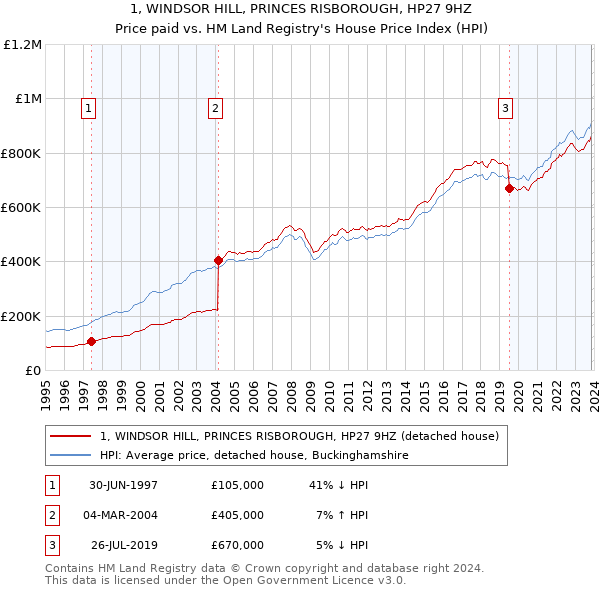 1, WINDSOR HILL, PRINCES RISBOROUGH, HP27 9HZ: Price paid vs HM Land Registry's House Price Index