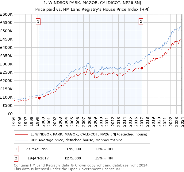 1, WINDSOR PARK, MAGOR, CALDICOT, NP26 3NJ: Price paid vs HM Land Registry's House Price Index
