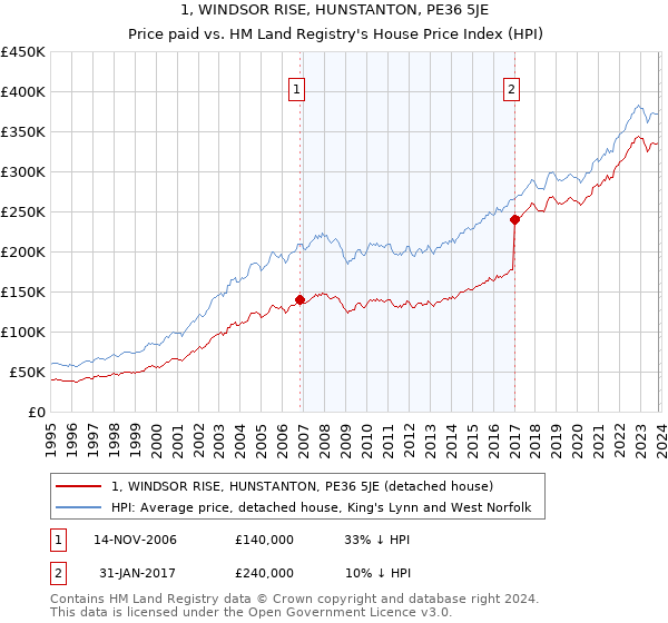 1, WINDSOR RISE, HUNSTANTON, PE36 5JE: Price paid vs HM Land Registry's House Price Index