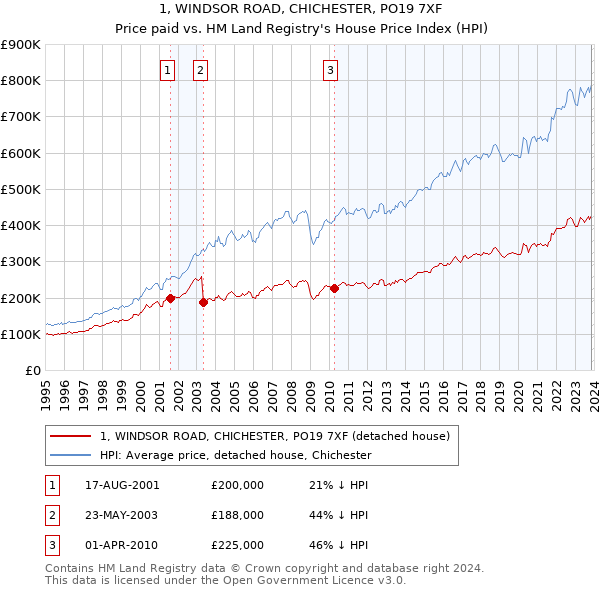 1, WINDSOR ROAD, CHICHESTER, PO19 7XF: Price paid vs HM Land Registry's House Price Index