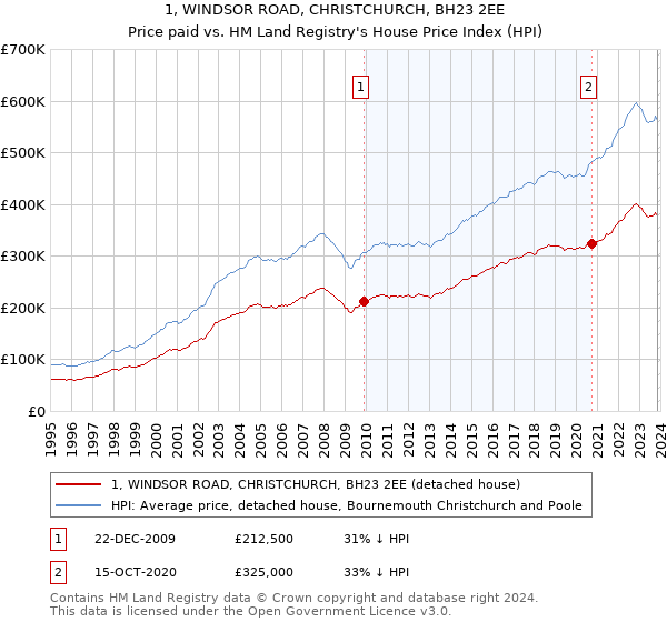1, WINDSOR ROAD, CHRISTCHURCH, BH23 2EE: Price paid vs HM Land Registry's House Price Index