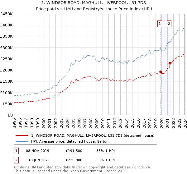 1, WINDSOR ROAD, MAGHULL, LIVERPOOL, L31 7DS: Price paid vs HM Land Registry's House Price Index