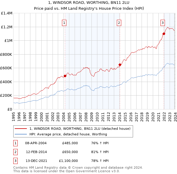 1, WINDSOR ROAD, WORTHING, BN11 2LU: Price paid vs HM Land Registry's House Price Index