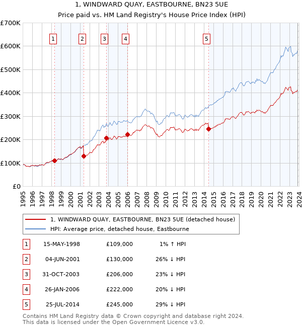 1, WINDWARD QUAY, EASTBOURNE, BN23 5UE: Price paid vs HM Land Registry's House Price Index