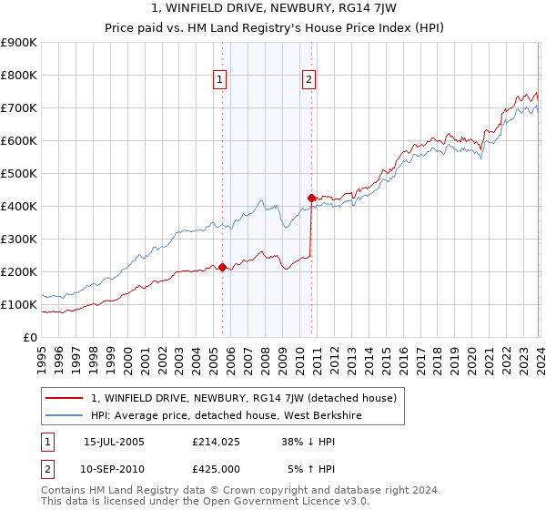 1, WINFIELD DRIVE, NEWBURY, RG14 7JW: Price paid vs HM Land Registry's House Price Index