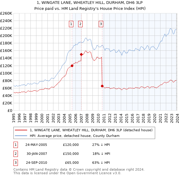 1, WINGATE LANE, WHEATLEY HILL, DURHAM, DH6 3LP: Price paid vs HM Land Registry's House Price Index