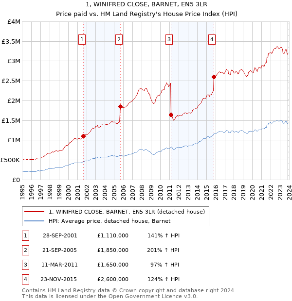 1, WINIFRED CLOSE, BARNET, EN5 3LR: Price paid vs HM Land Registry's House Price Index