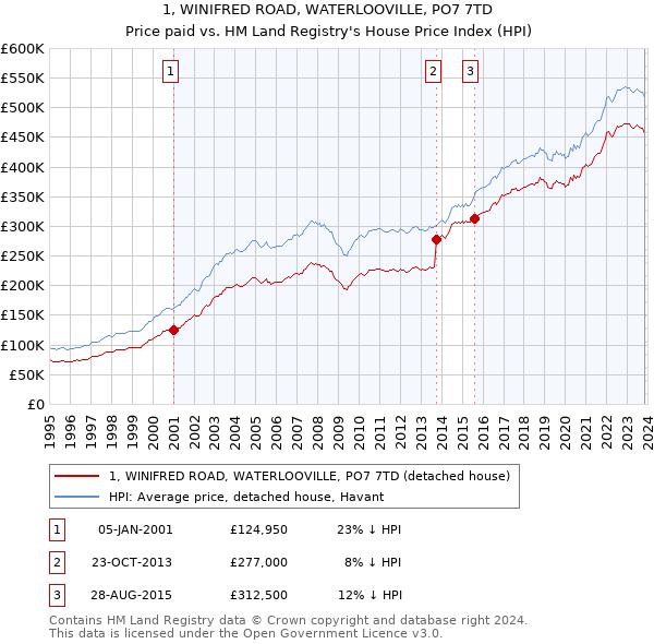 1, WINIFRED ROAD, WATERLOOVILLE, PO7 7TD: Price paid vs HM Land Registry's House Price Index