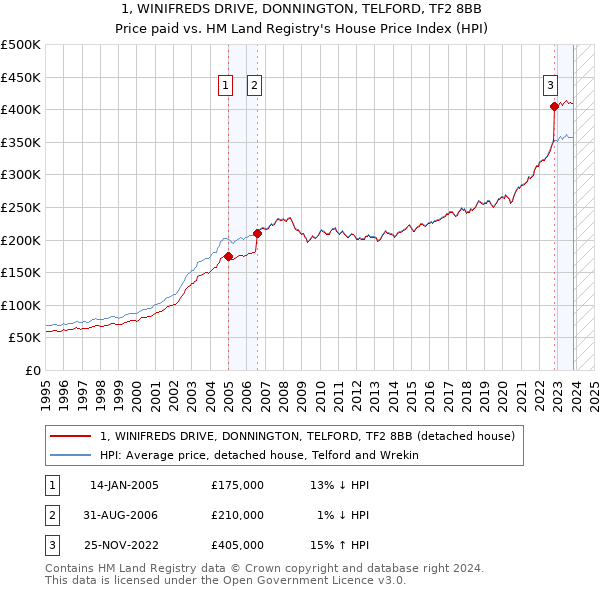 1, WINIFREDS DRIVE, DONNINGTON, TELFORD, TF2 8BB: Price paid vs HM Land Registry's House Price Index
