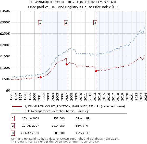 1, WINMARITH COURT, ROYSTON, BARNSLEY, S71 4RL: Price paid vs HM Land Registry's House Price Index