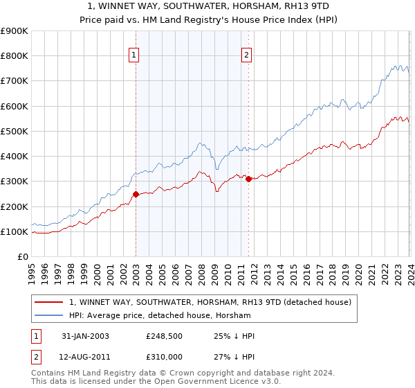 1, WINNET WAY, SOUTHWATER, HORSHAM, RH13 9TD: Price paid vs HM Land Registry's House Price Index