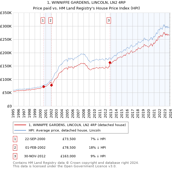 1, WINNIFFE GARDENS, LINCOLN, LN2 4RP: Price paid vs HM Land Registry's House Price Index