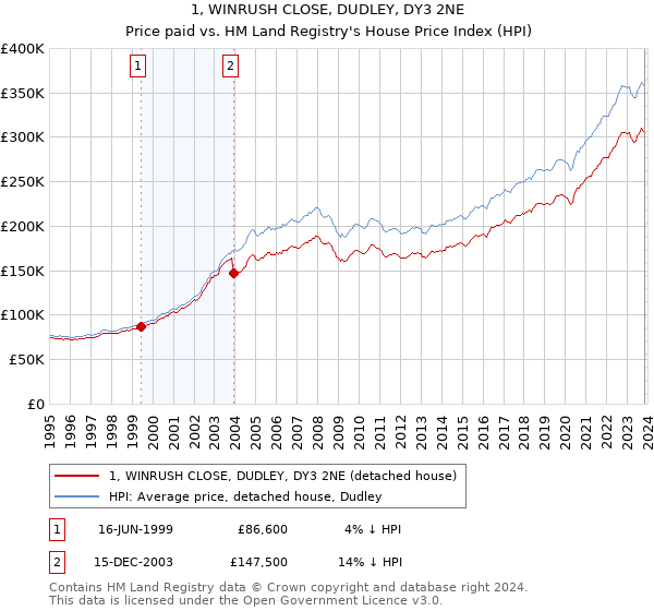 1, WINRUSH CLOSE, DUDLEY, DY3 2NE: Price paid vs HM Land Registry's House Price Index