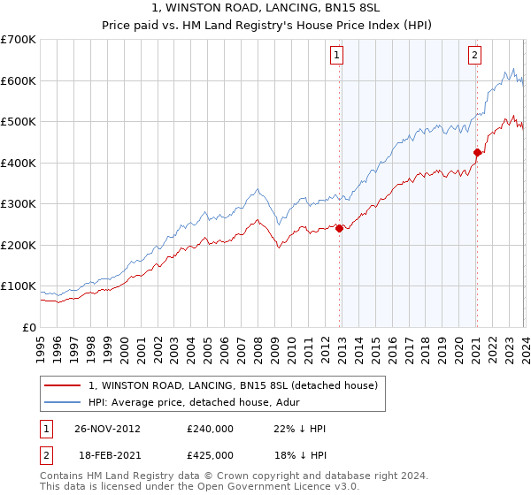 1, WINSTON ROAD, LANCING, BN15 8SL: Price paid vs HM Land Registry's House Price Index