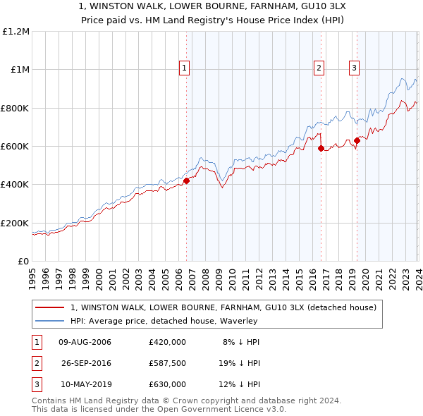 1, WINSTON WALK, LOWER BOURNE, FARNHAM, GU10 3LX: Price paid vs HM Land Registry's House Price Index