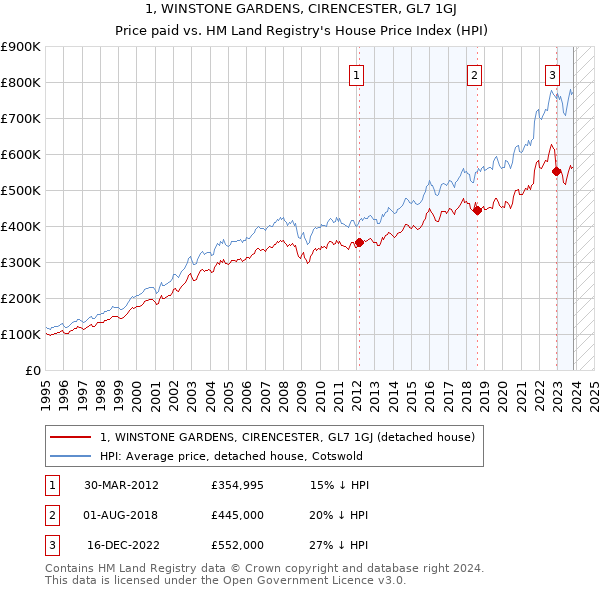 1, WINSTONE GARDENS, CIRENCESTER, GL7 1GJ: Price paid vs HM Land Registry's House Price Index
