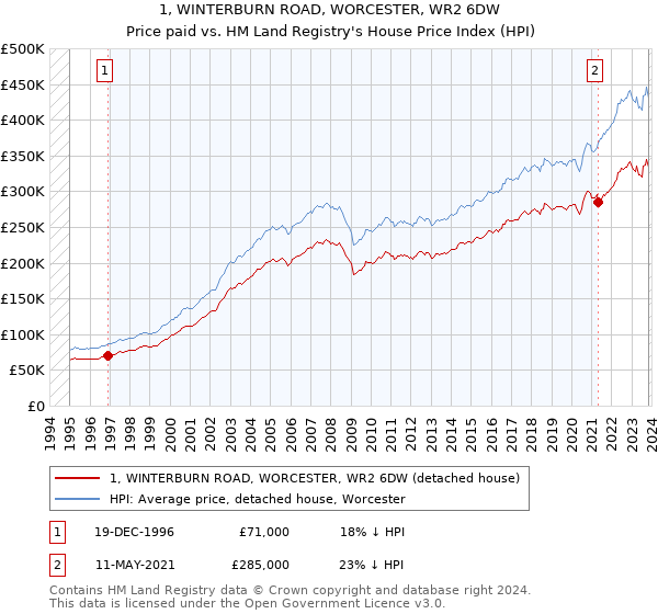 1, WINTERBURN ROAD, WORCESTER, WR2 6DW: Price paid vs HM Land Registry's House Price Index