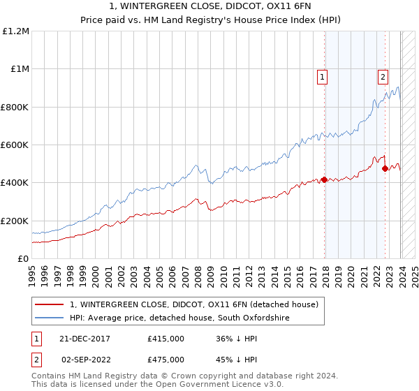1, WINTERGREEN CLOSE, DIDCOT, OX11 6FN: Price paid vs HM Land Registry's House Price Index