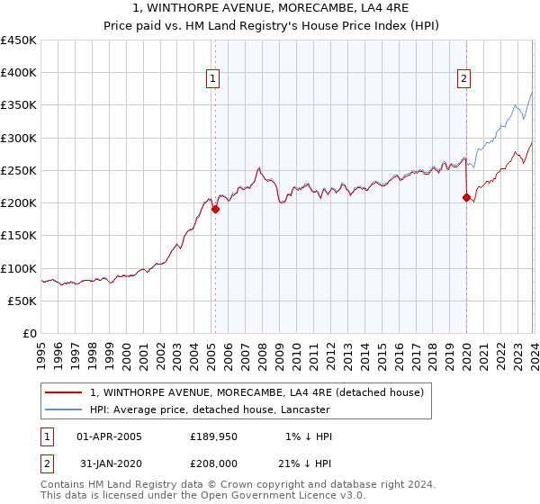 1, WINTHORPE AVENUE, MORECAMBE, LA4 4RE: Price paid vs HM Land Registry's House Price Index