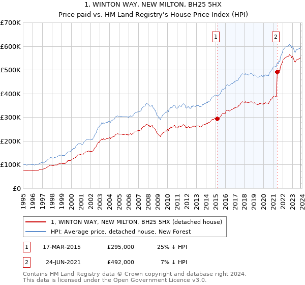 1, WINTON WAY, NEW MILTON, BH25 5HX: Price paid vs HM Land Registry's House Price Index