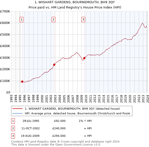 1, WISHART GARDENS, BOURNEMOUTH, BH9 3QY: Price paid vs HM Land Registry's House Price Index