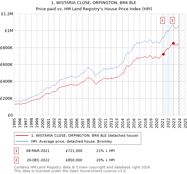 1, WISTARIA CLOSE, ORPINGTON, BR6 8LE: Price paid vs HM Land Registry's House Price Index