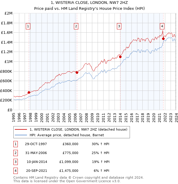 1, WISTERIA CLOSE, LONDON, NW7 2HZ: Price paid vs HM Land Registry's House Price Index