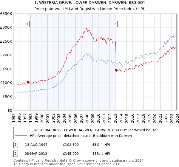 1, WISTERIA DRIVE, LOWER DARWEN, DARWEN, BB3 0QY: Price paid vs HM Land Registry's House Price Index