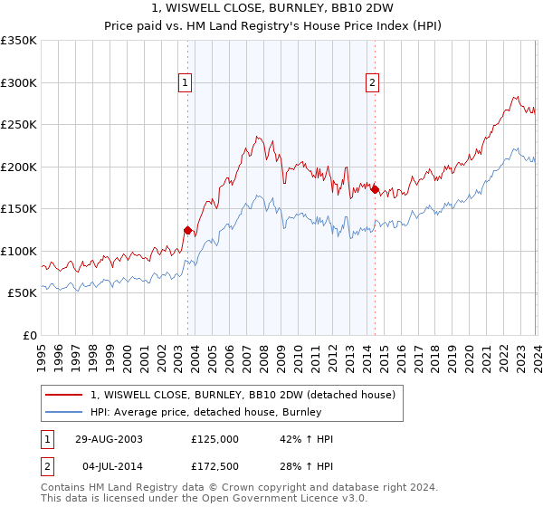 1, WISWELL CLOSE, BURNLEY, BB10 2DW: Price paid vs HM Land Registry's House Price Index