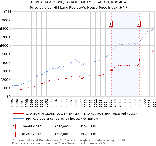 1, WITCHAM CLOSE, LOWER EARLEY, READING, RG6 4HA: Price paid vs HM Land Registry's House Price Index