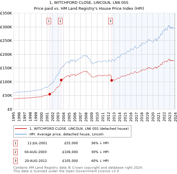1, WITCHFORD CLOSE, LINCOLN, LN6 0SS: Price paid vs HM Land Registry's House Price Index