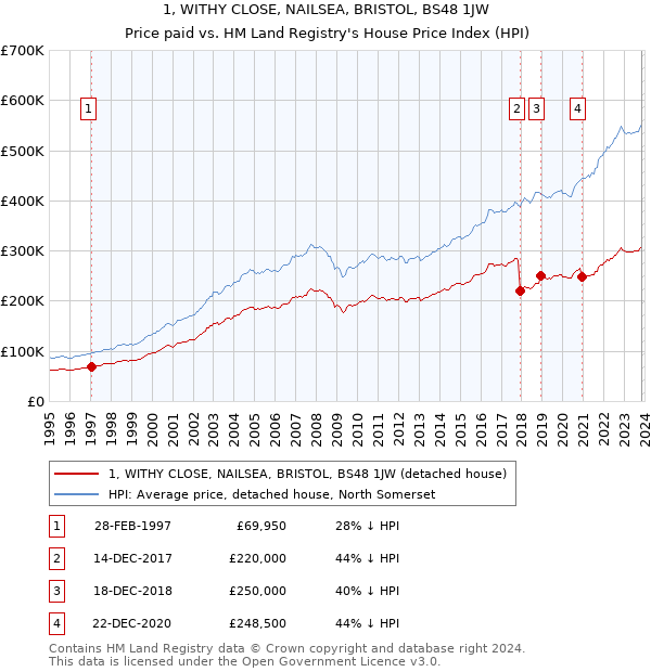 1, WITHY CLOSE, NAILSEA, BRISTOL, BS48 1JW: Price paid vs HM Land Registry's House Price Index