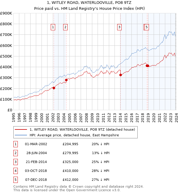 1, WITLEY ROAD, WATERLOOVILLE, PO8 9TZ: Price paid vs HM Land Registry's House Price Index