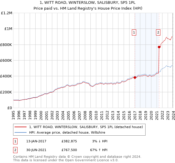 1, WITT ROAD, WINTERSLOW, SALISBURY, SP5 1PL: Price paid vs HM Land Registry's House Price Index