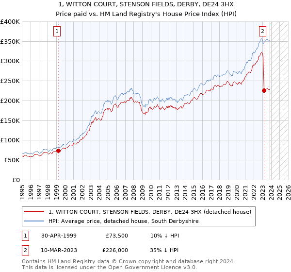 1, WITTON COURT, STENSON FIELDS, DERBY, DE24 3HX: Price paid vs HM Land Registry's House Price Index